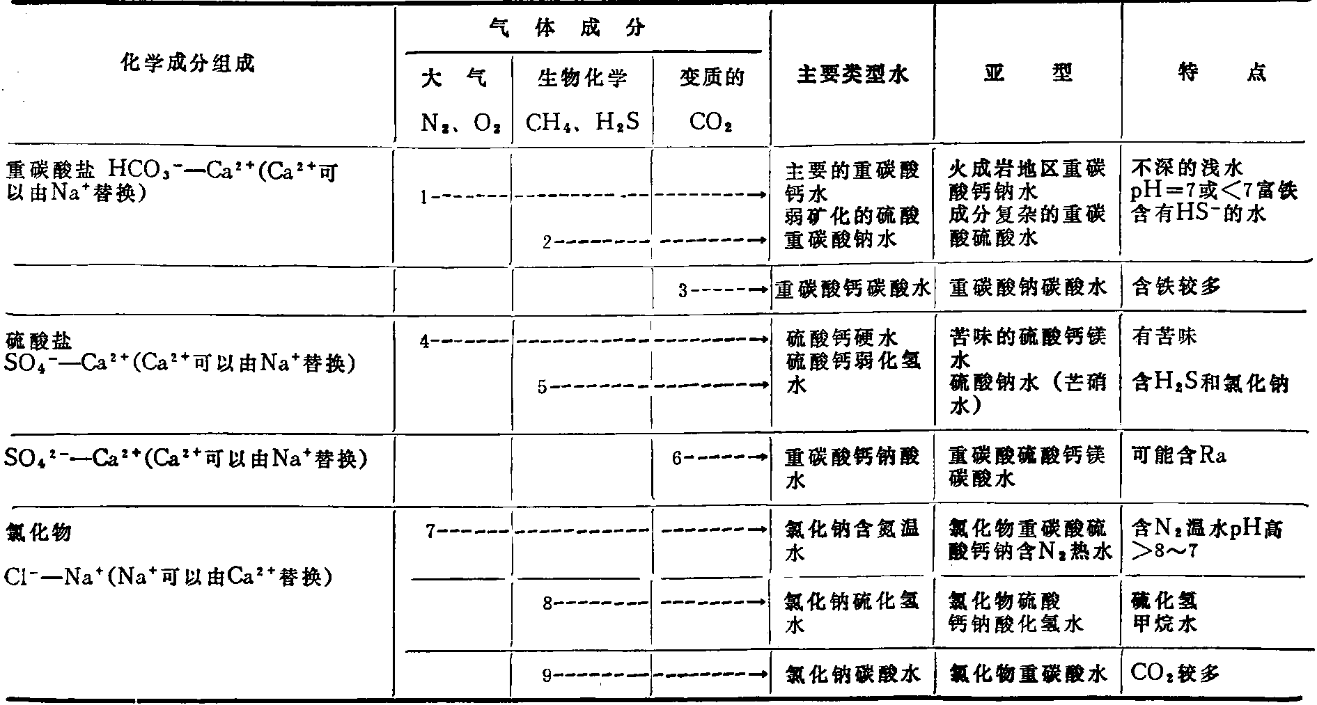 第五節(jié) 礦泉水的水文化學(xué)